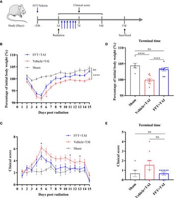 Fecal bacteria-free filtrate transplantation is proved as an effective way for the recovery of radiation-induced individuals in mice